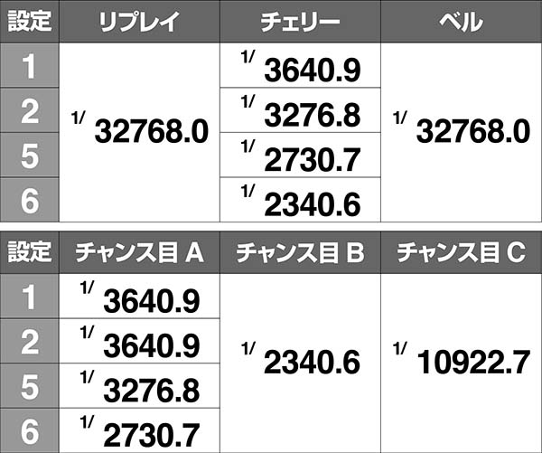 ツインエンジェルBREAK・A実質ボーナス確率