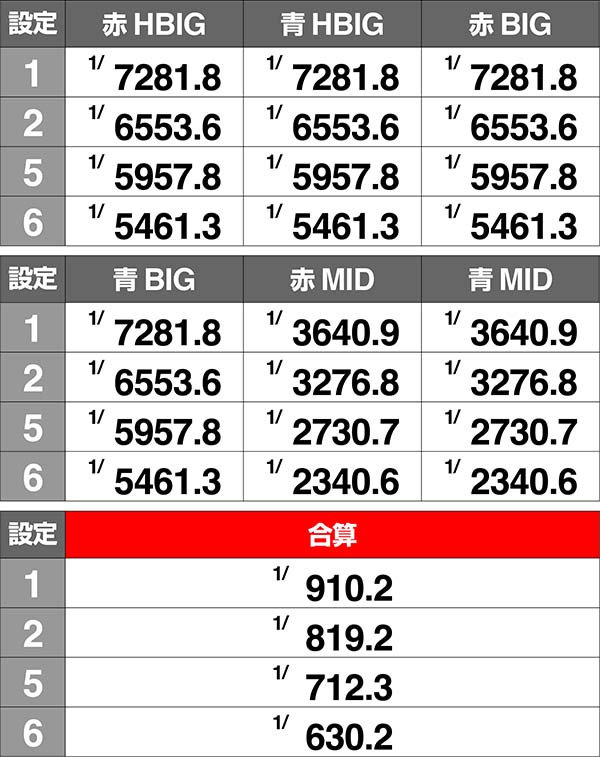 ツインエンジェルBREAK・Aボーナス確率