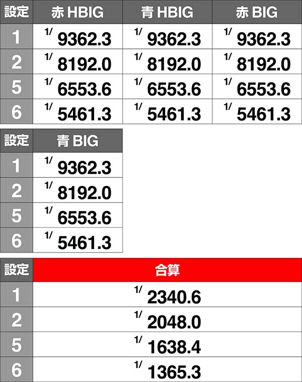 ツインエンジェルBREAK・Aボーナス確率