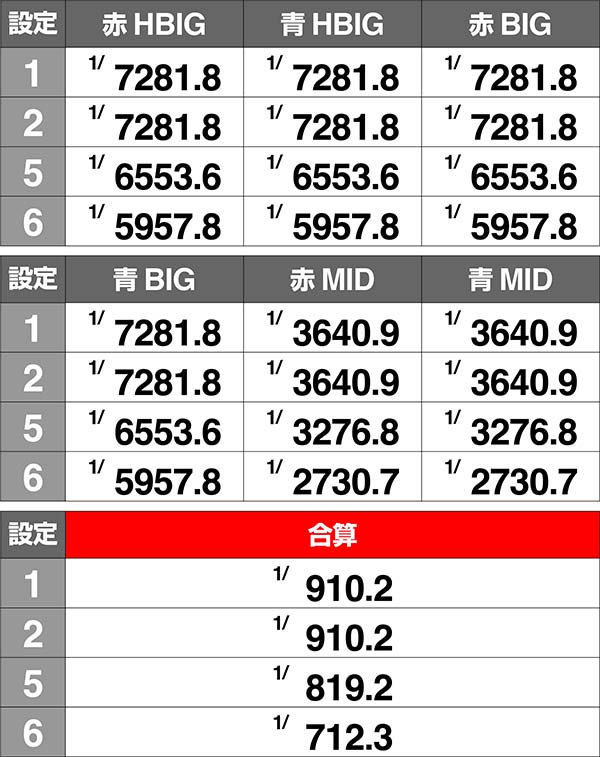 ツインエンジェルBREAK・Aボーナス確率