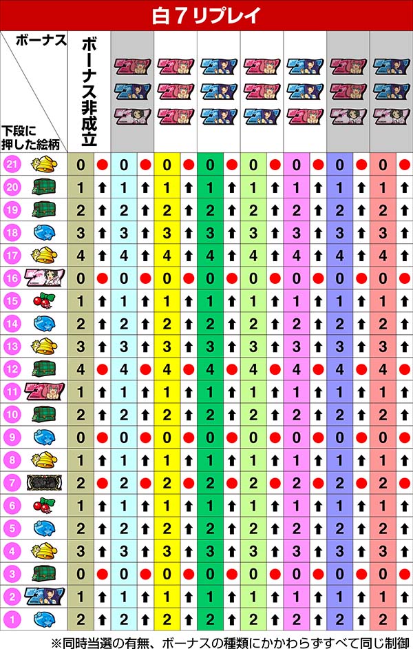 ツインエンジェルBREAK・A左リール第1停止時の制御