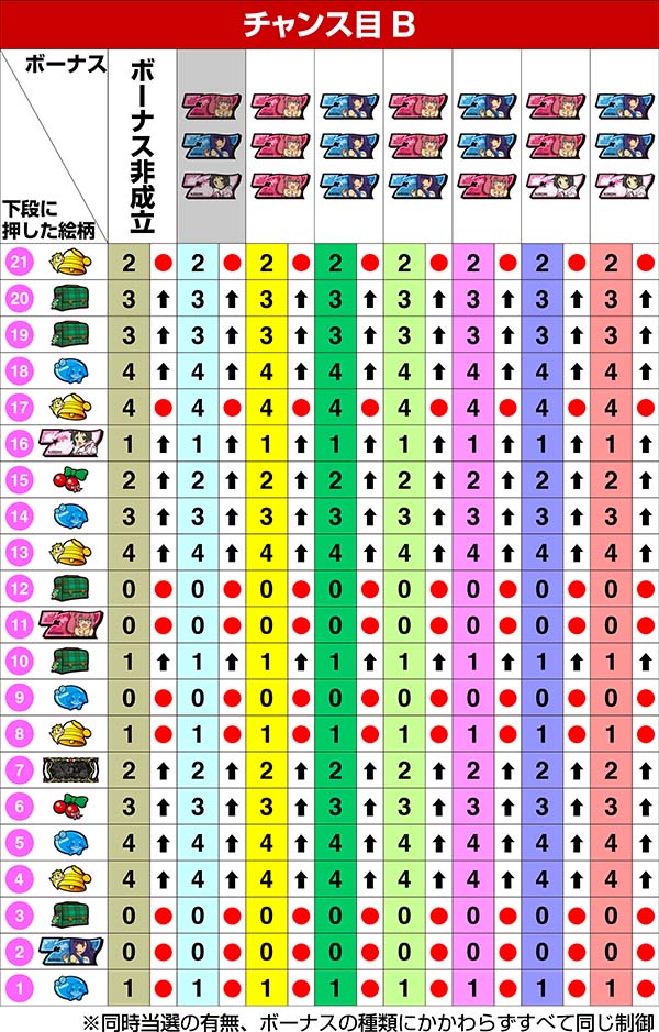 ツインエンジェルBREAK・A左リール第1停止時の制御