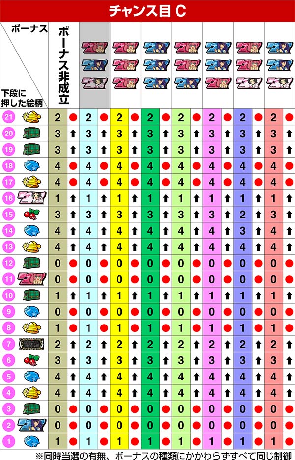 ツインエンジェルBREAK・A左リール第1停止時の制御