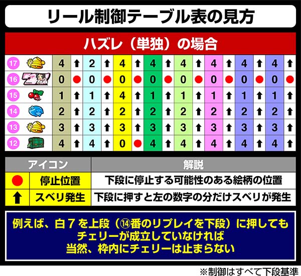 ツインエンジェルBREAK・A左リール第1停止時の制御