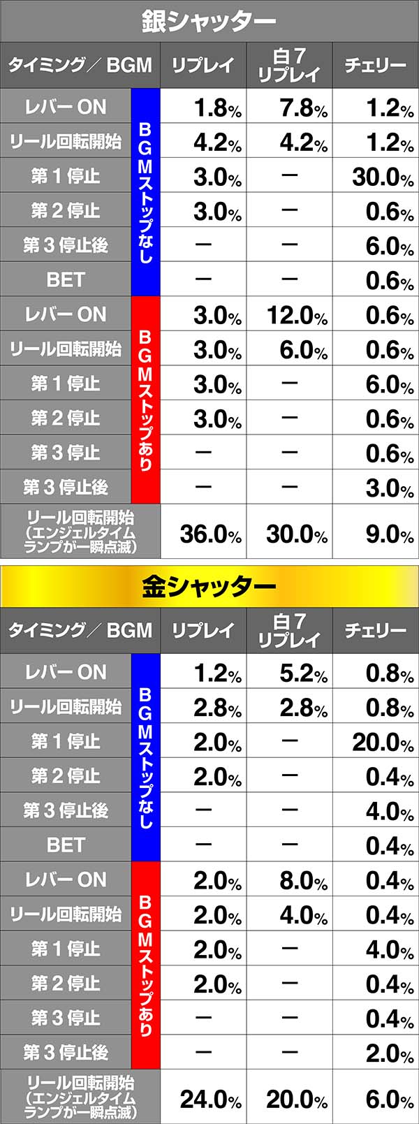 ツインエンジェルBREAK・ART中の演出期待度〜キュンキュンタイム〜