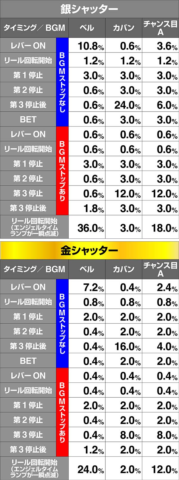 ツインエンジェルBREAK・ART中の演出期待度〜キュンキュンタイム〜