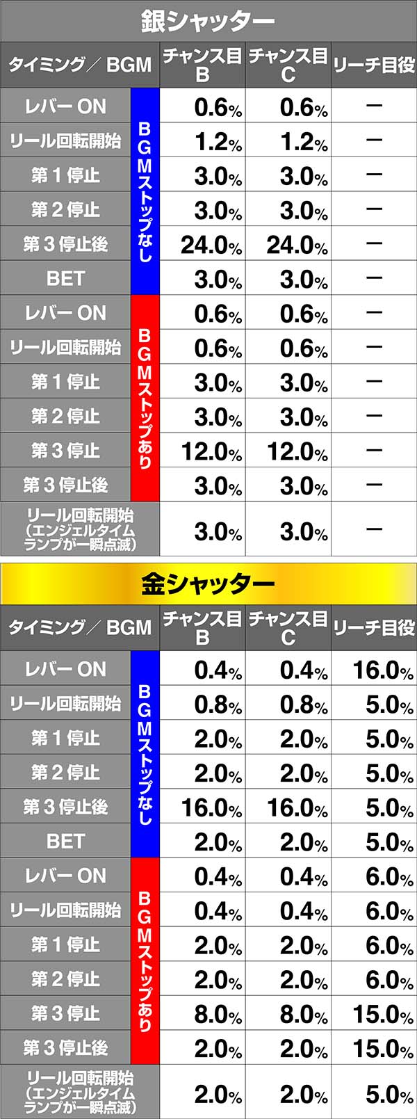 ツインエンジェルBREAK・ART中の演出期待度〜キュンキュンタイム〜