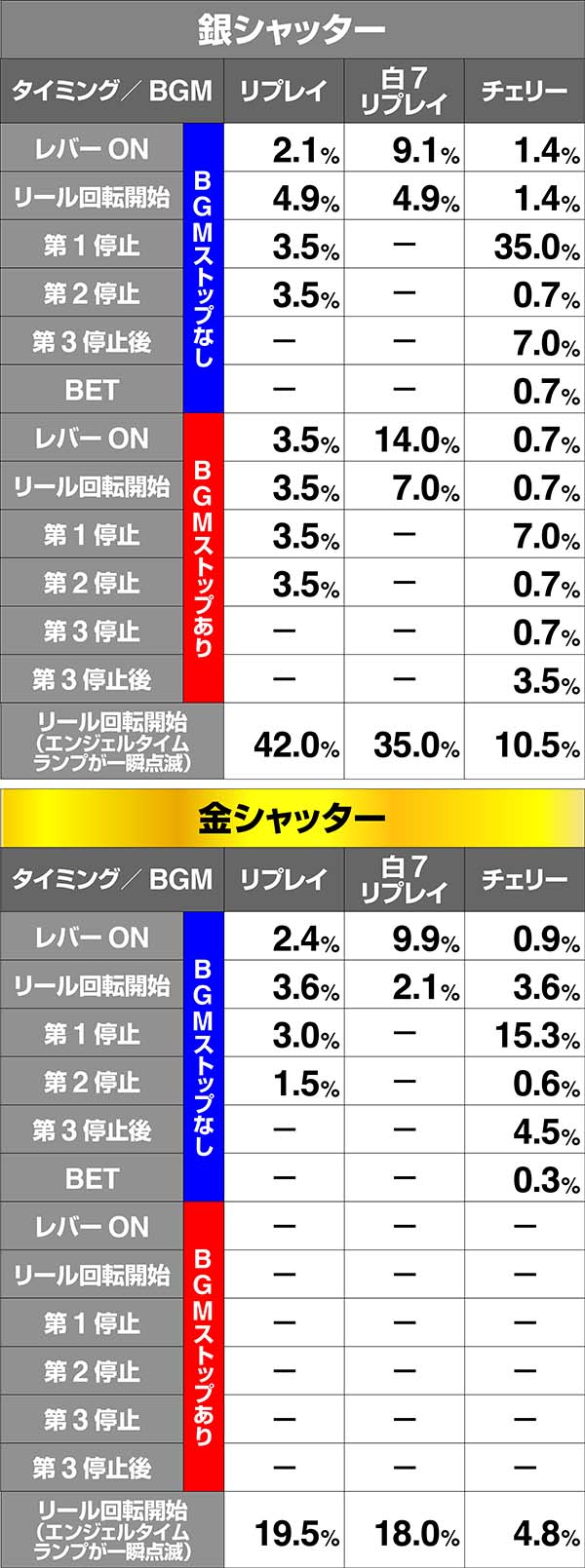 ツインエンジェルBREAK・ART中の演出期待度〜キュンキュンタイム〜