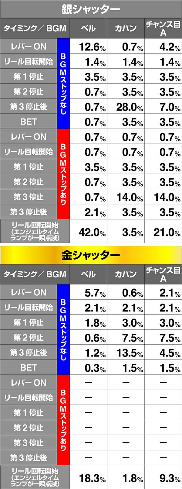 ツインエンジェルBREAK・ART中の演出期待度〜キュンキュンタイム〜