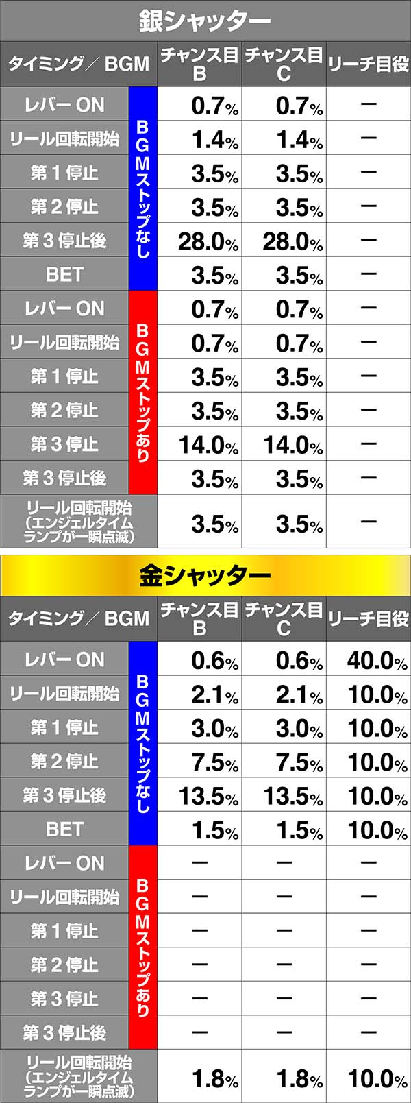 ツインエンジェルBREAK・ART中の演出期待度〜キュンキュンタイム〜