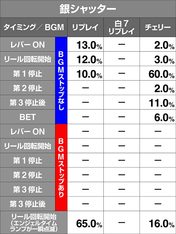 ツインエンジェルBREAK・ART中の演出期待度〜キュンキュンタイム〜