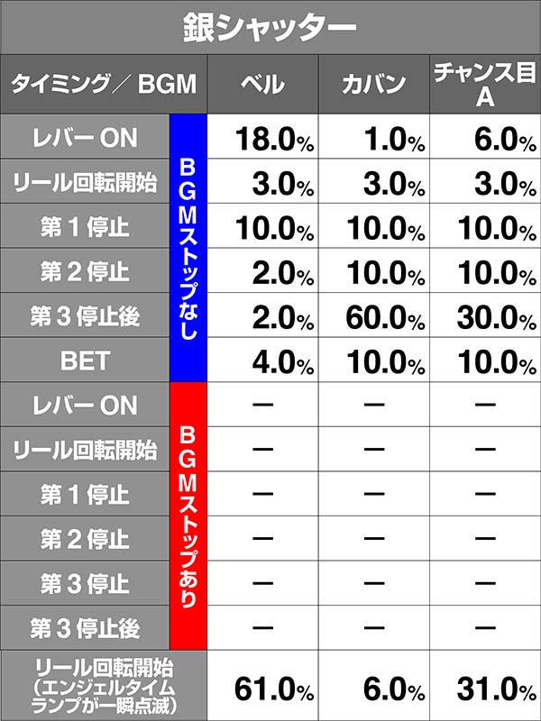 ツインエンジェルBREAK・ART中の演出期待度〜キュンキュンタイム〜
