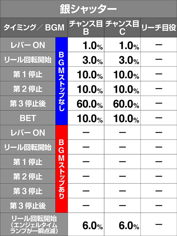 ツインエンジェルBREAK・ART中の演出期待度〜キュンキュンタイム〜