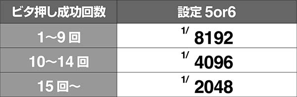 ツインエンジェルBREAK・Aボーナス中のビタ押し