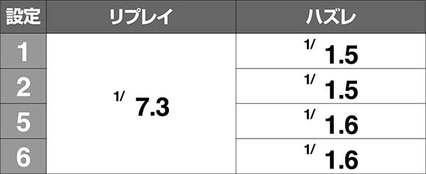 ツインエンジェルBREAK・A小役確率