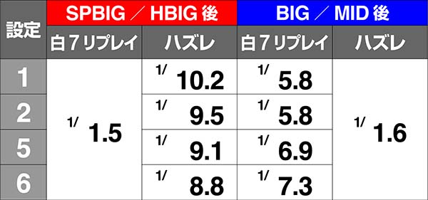 ツインエンジェルBREAK・ACZ中の小役確率