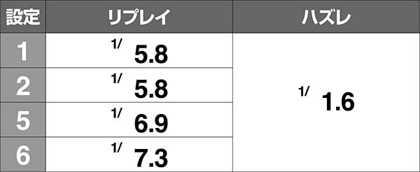 ツインエンジェルBREAK・ACZ中の小役確率
