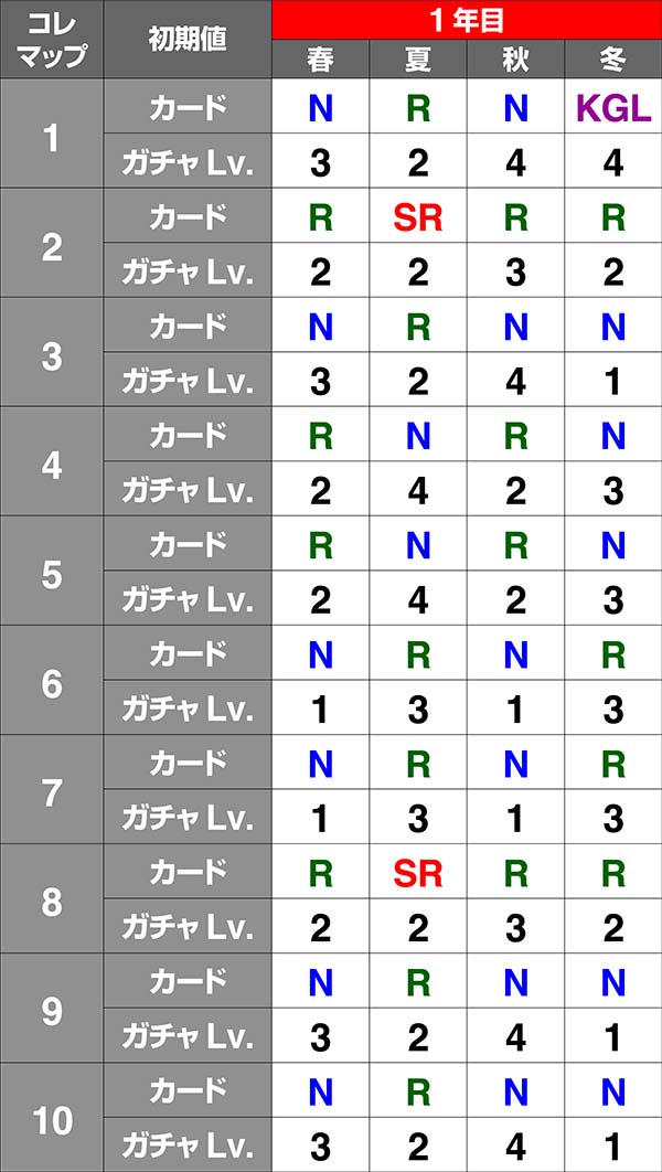 戦コレ徳川家康通常時・周期システム解説
