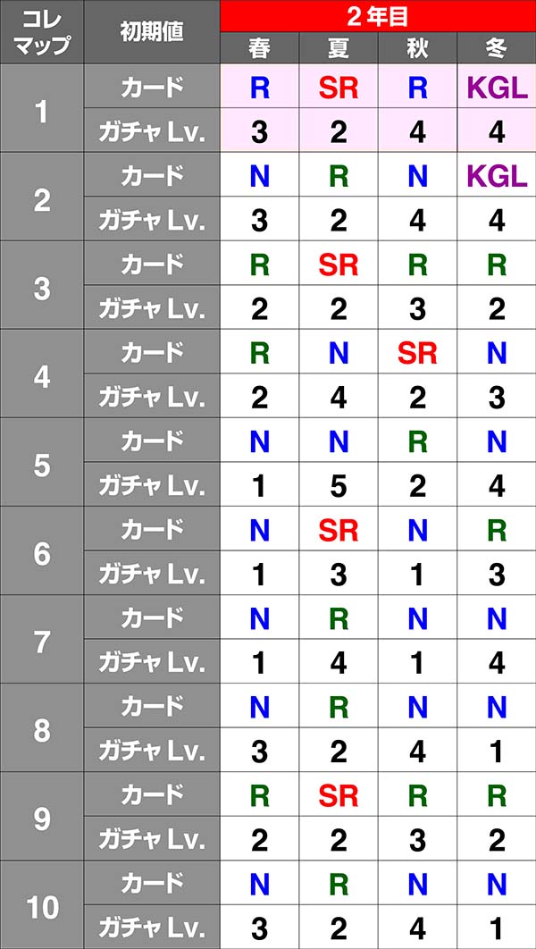 戦コレ徳川家康通常時・周期システム解説