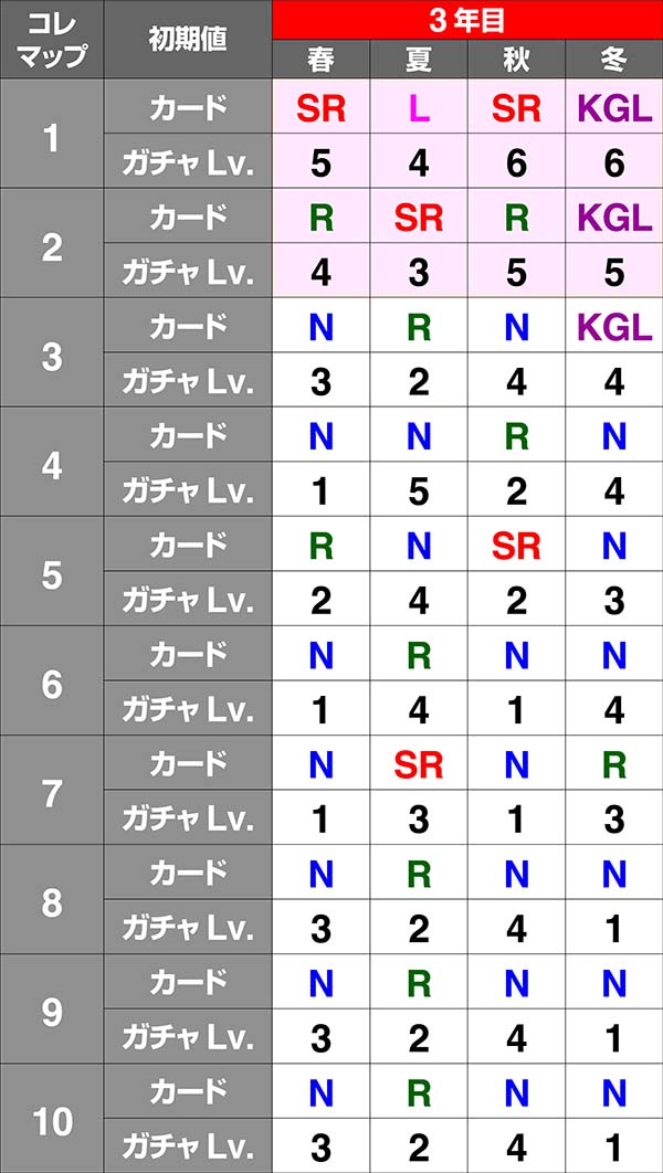 戦コレ徳川家康通常時・周期システム解説