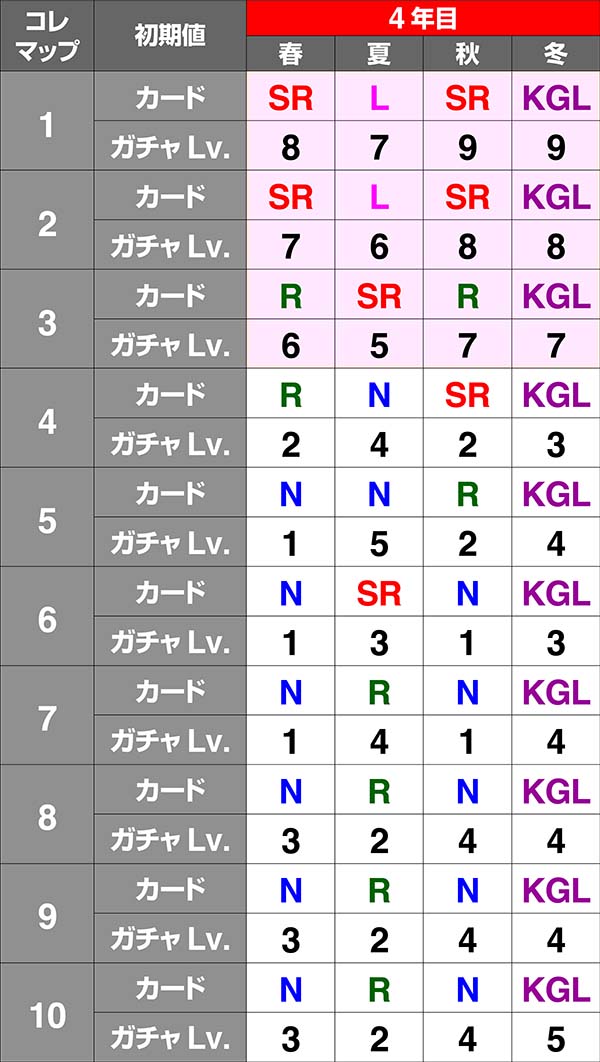 戦コレ徳川家康通常時・周期システム解説