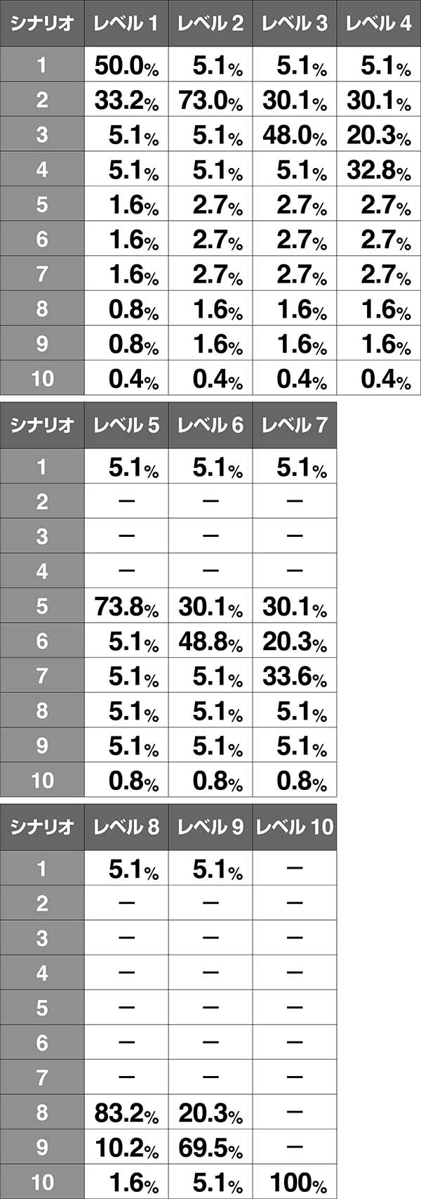 戦コレ徳川家康継続シナリオ振り分け