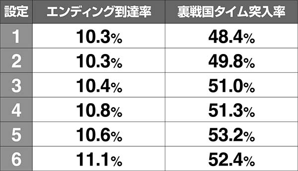 戦コレ徳川家康エンディング到達時の抽選