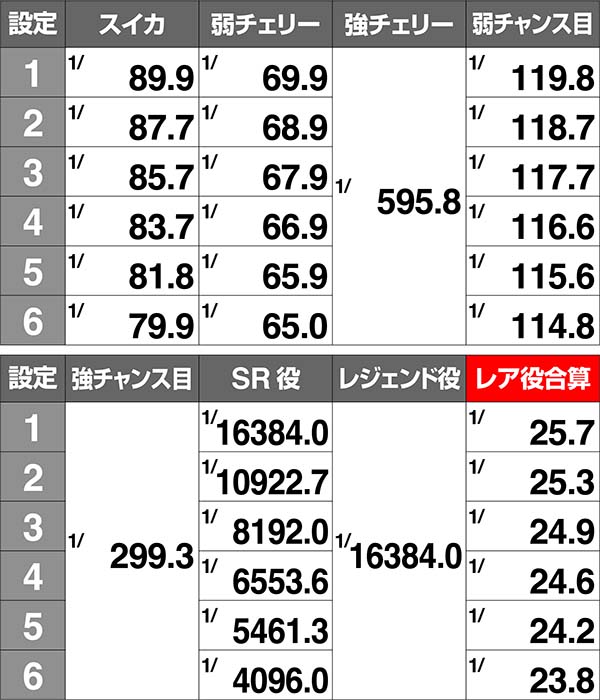 戦コレ徳川家康小役確率