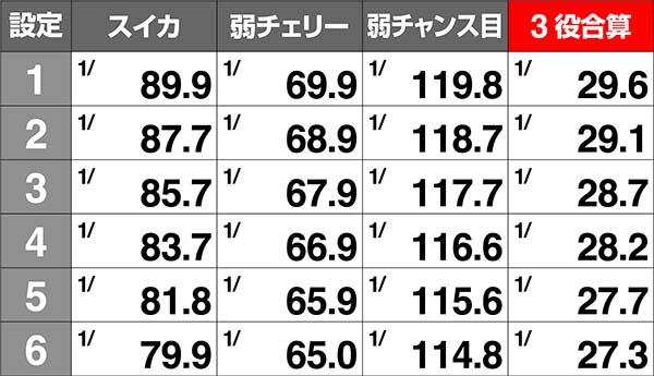 戦コレ徳川家康設定差のある小役確率