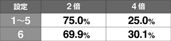 戦コレ徳川家康通常時の抽選