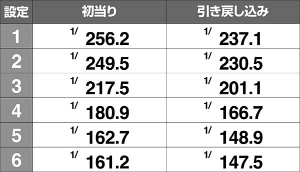 戦コレ徳川家康育成特化ゾーン・進化ちゃんす