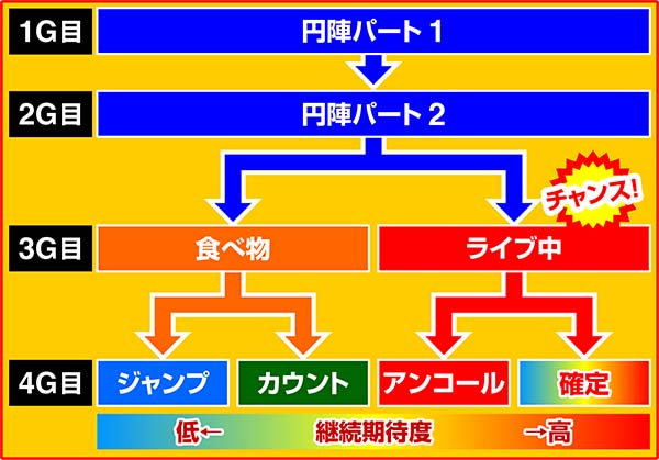 戦コレ徳川家康AT中の演出〜エドライブ〜
