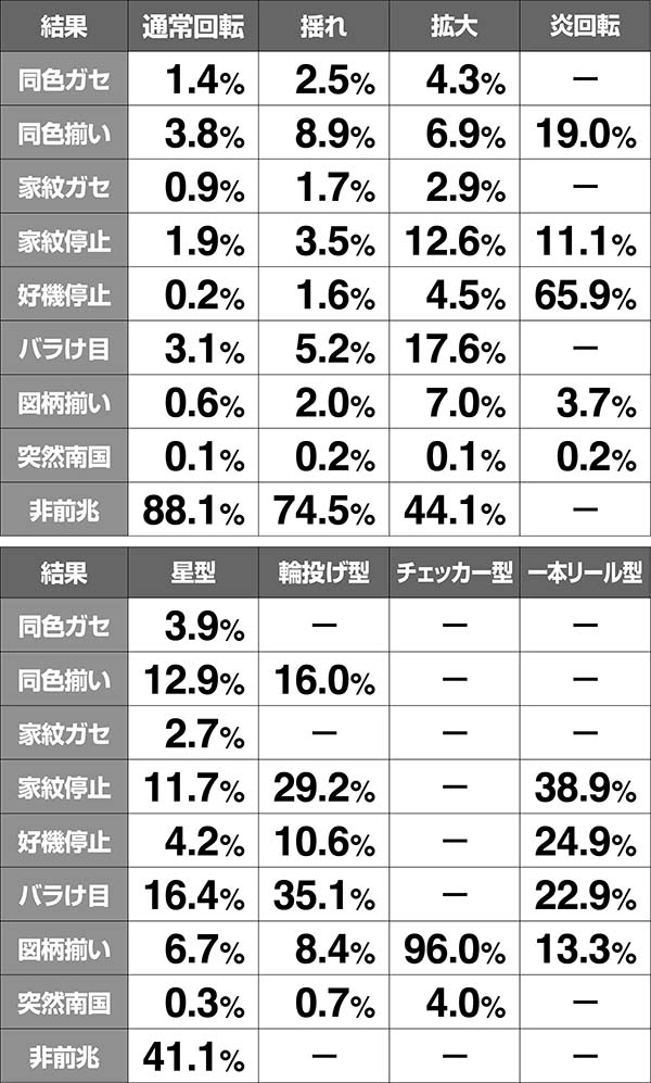 戦コレ徳川家康AT中の演出〜家康たいむ〜
