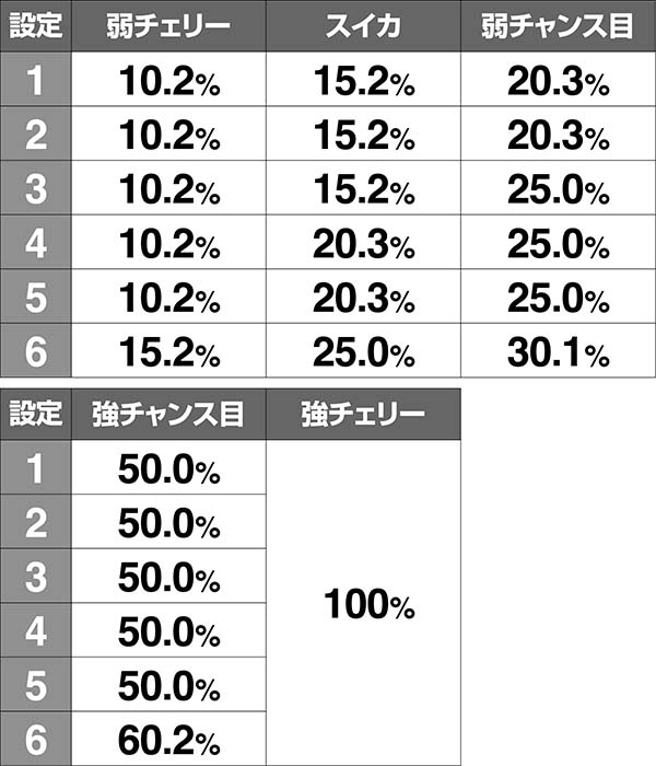 戦コレ徳川家康CZ・みこみこちゃんす当選率