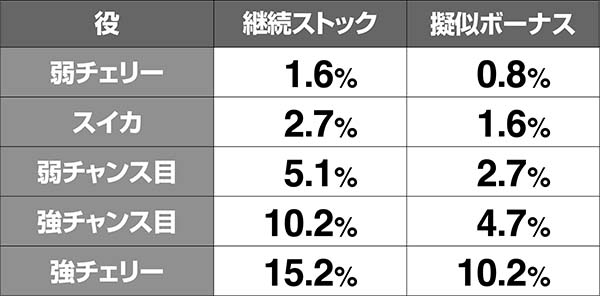 戦コレ徳川家康通常時・AT確定後の抽選