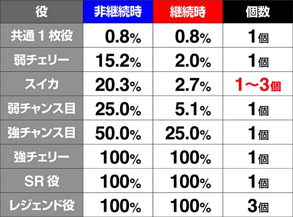 戦コレ徳川家康AT中・ストック当選率