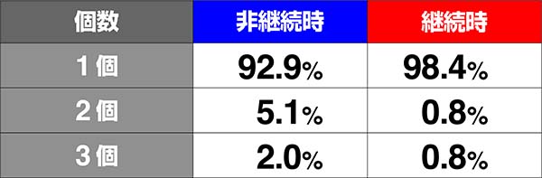戦コレ徳川家康AT中・ストック当選率
