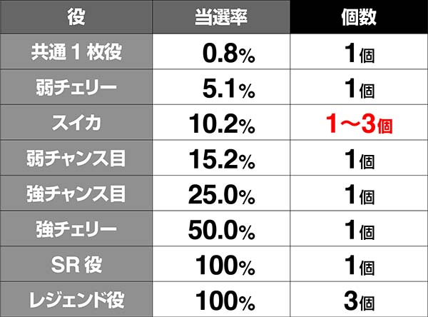 戦コレ徳川家康AT中・ストック当選率