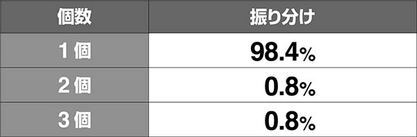 戦コレ徳川家康AT中・ストック当選率
