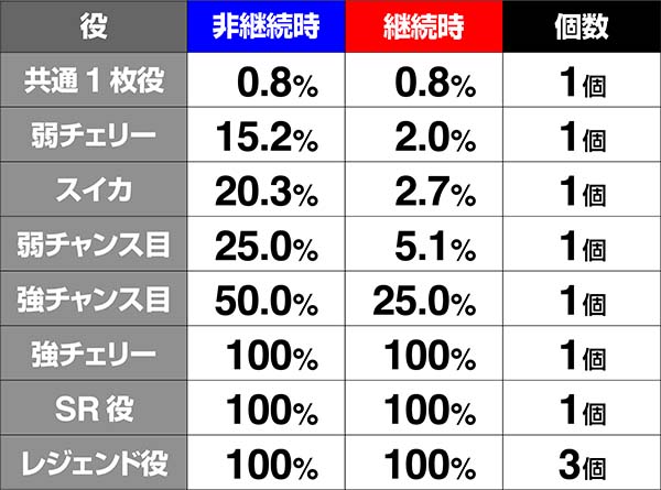 戦コレ徳川家康裏戦国タイム中・ストック当選率