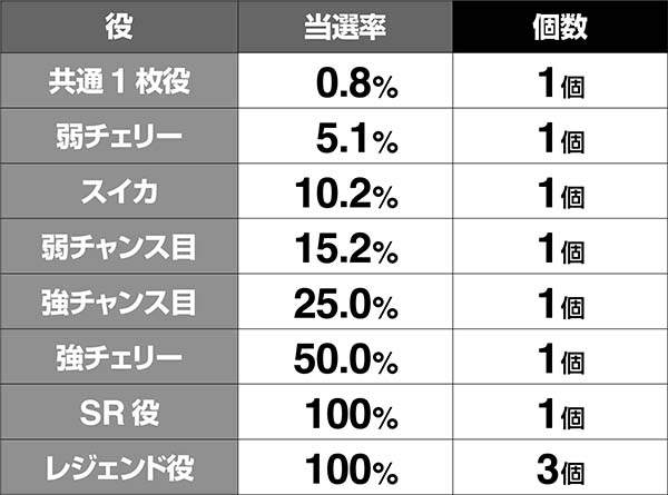 戦コレ徳川家康裏戦国タイム中・ストック当選率