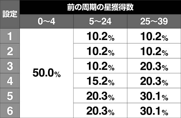 戦コレ徳川家康内部状態移行率