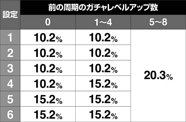 戦コレ徳川家康内部状態移行率