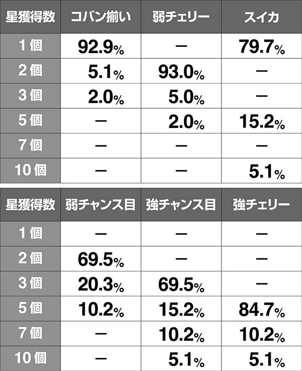 戦コレ徳川家康星獲得時の振り分け