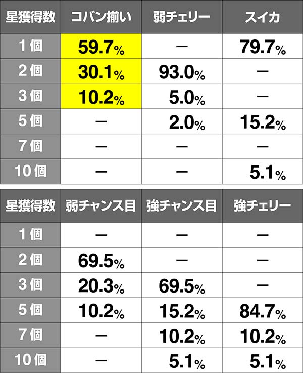 戦コレ徳川家康星獲得時の振り分け