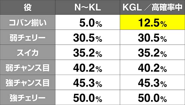 戦コレ徳川家康ガチャレベルアップ率