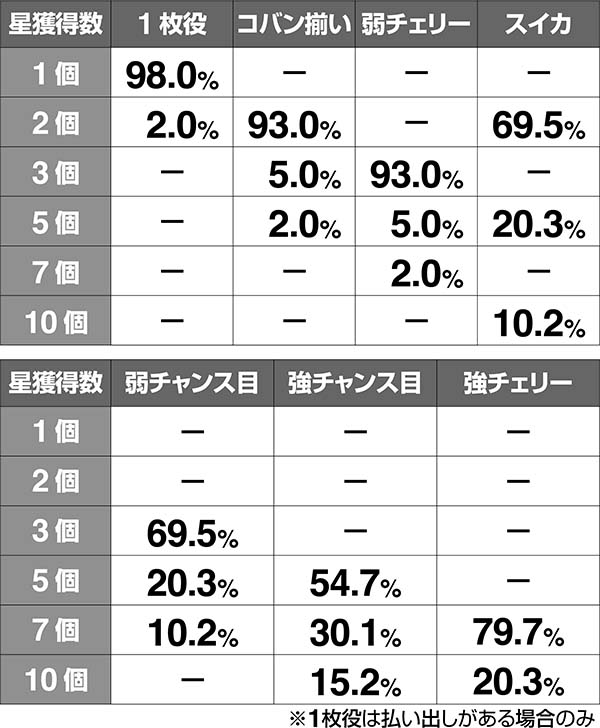 戦コレ徳川家康進化ちゃんす中の抽選