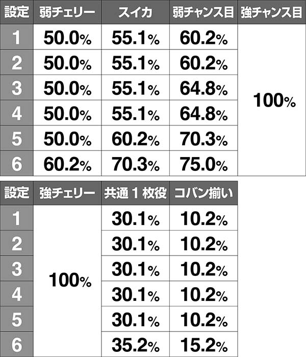 戦コレ徳川家康CZ（みこみこちゃんす）中の抽選