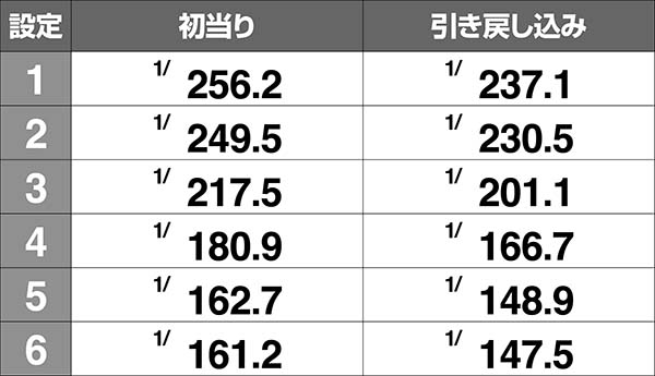 戦コレ徳川家康進化ちゃんす確率