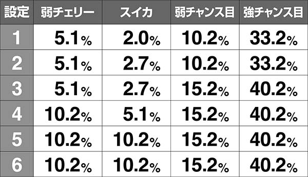 戦コレ徳川家康進化ちゃんす確率